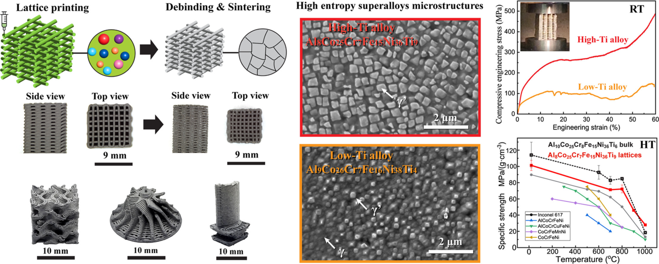 Graphical abstract showing direct ink writing, sintering, microstructure, and mechanical response of high-entropy-superalloy microlattices