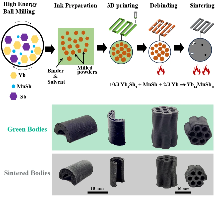 Graphical abstract showing high-energy ball milling, ink preparation, extrusion printing, debinding, and sintering of thermoelectric material