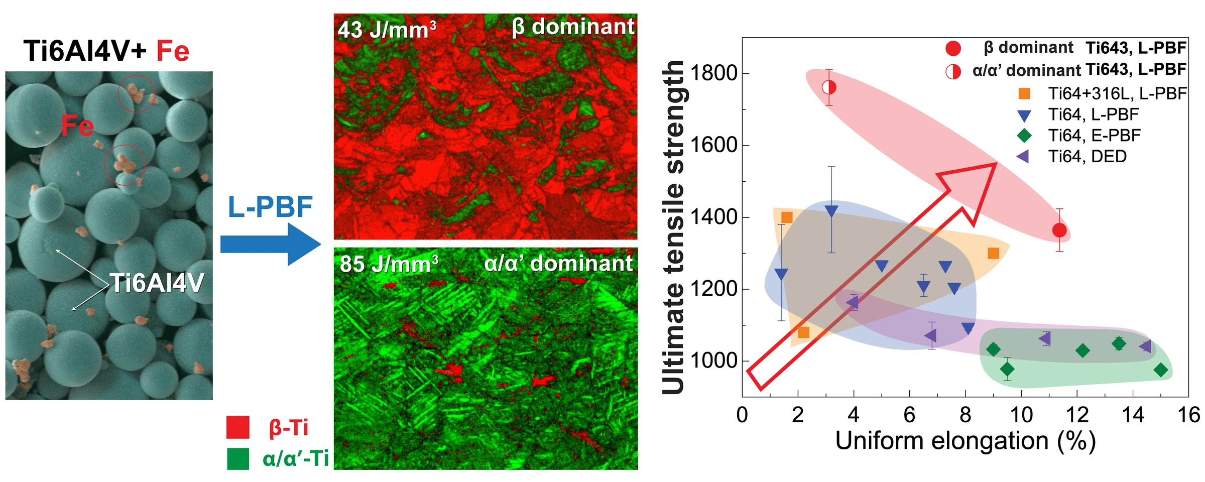 In situ alloying and microstructural engineering of a dual-phase titanium alloy during laser powder bed fusion