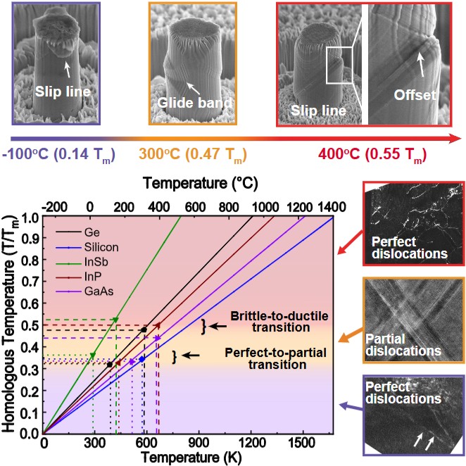 Temperature-dependent deformation and dislocation behavior in micron-scale germanium