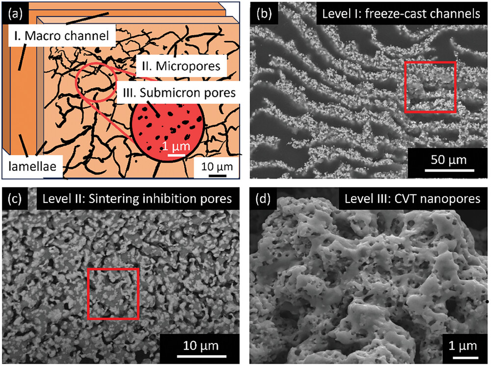 Hierarchical porosity in freeze-cast iron, from macro channels and micropores to sintering-inhibition pores and nanoscale porosity