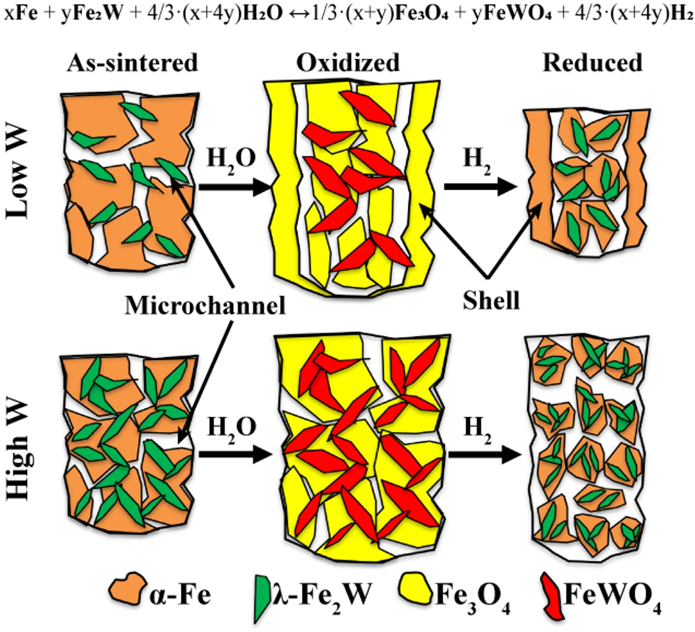 Schematic of low- and high-tungsten iron foams during oxidation and reduction cycling