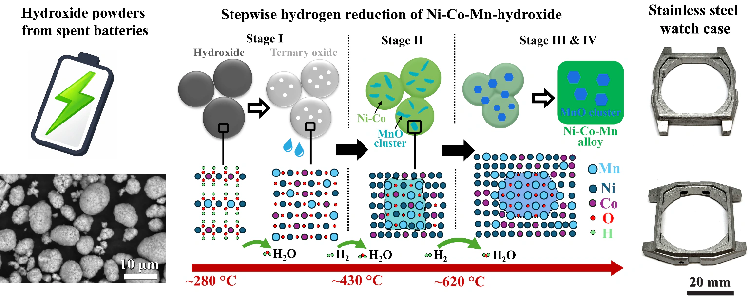 Hydrogen reduction of battery-derived nickel, cobalt, and manganese precursors into an alloy used for stainless-steel manufacturing