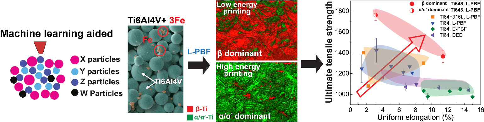 Laser powder bed fusion workflow using blended titanium and iron powders to control phases and tensile properties