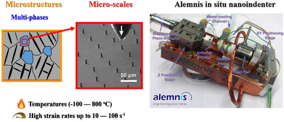 Multiphase microstructure, micropillar testing array, and Alemnis in situ nanoindenter for temperature- and strain-rate-dependent micromechanics